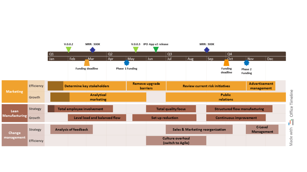 Quarterly Lean Manufacturing roadmap