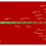 Ransomware Timeline