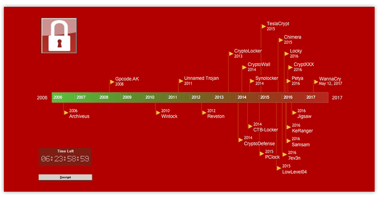 Ransomware Timeline