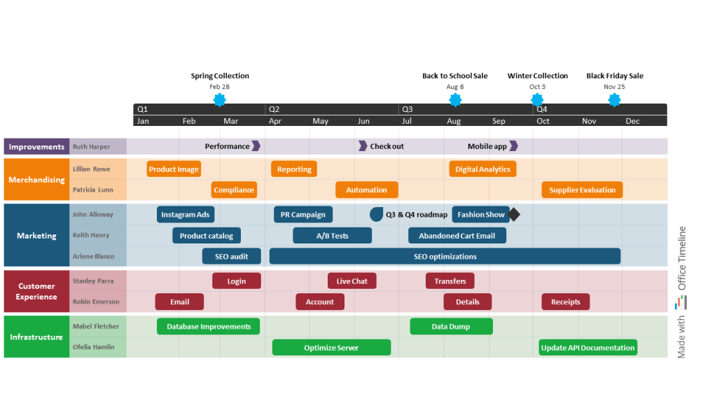 Ecommerce quarterly roadmap for the Retail industry