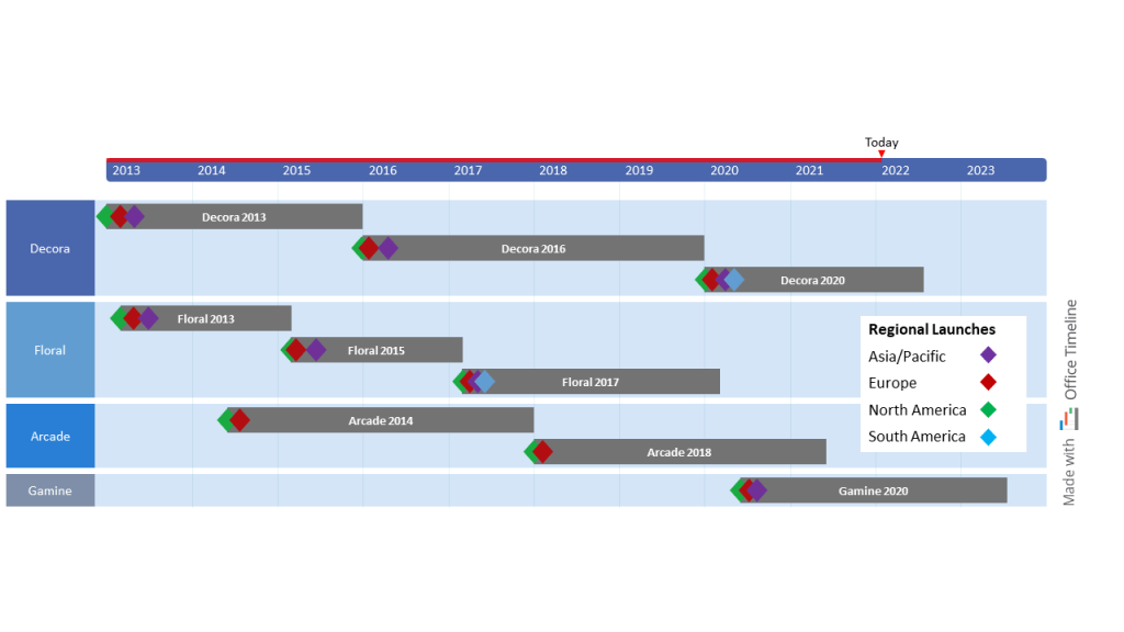 Product portfolio roadmap for the Retail industry