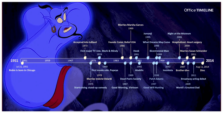 Robin Williams Timeline