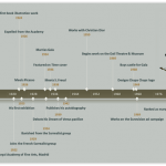 Salvador Dali Timeline