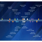 Samsung Galaxy S Series Timeline