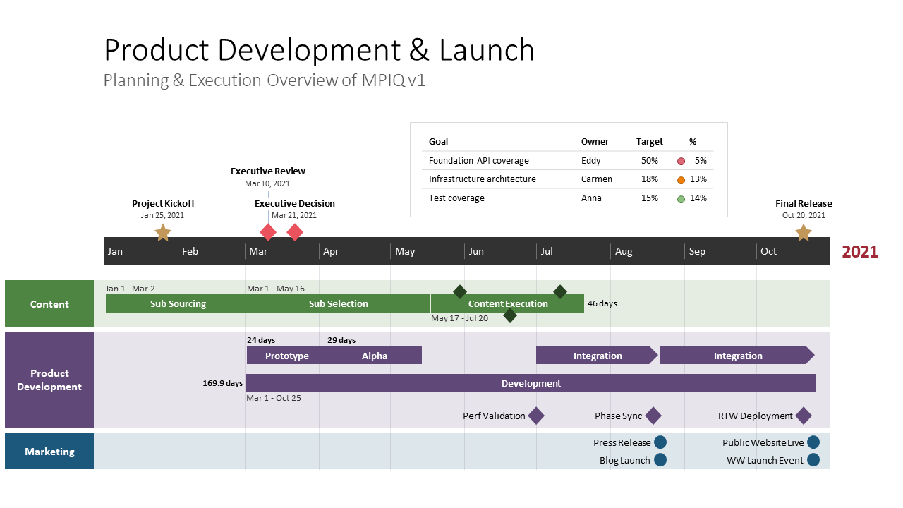 Office Timeline Scorecard Software