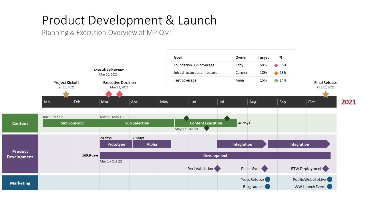 Diapositive PowerPoint de Tableau de Bord Prospectif