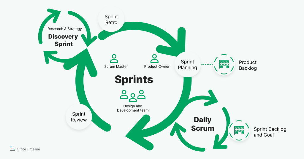 Key concepts in Scrum methodology