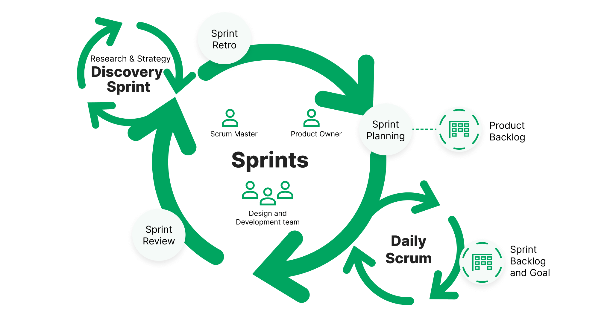 Key concepts in Scrum methodology