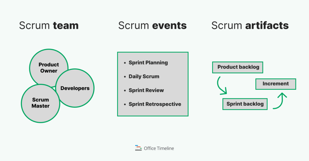 Scrum team, Scrum events, Scrum artifacts