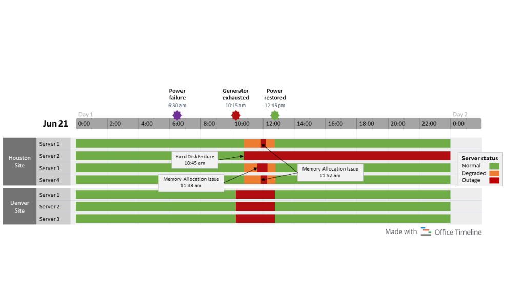 Server outage incident timeline