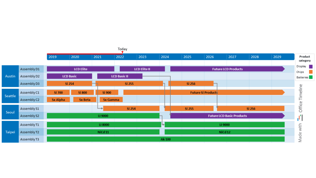 Site production roadmap