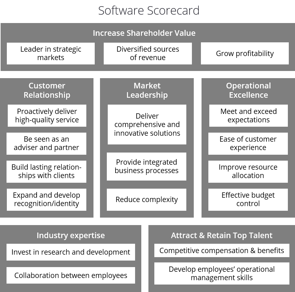 Beispiel für eine Software Balanced Scorecard