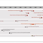 Software Development Methodologies timeline