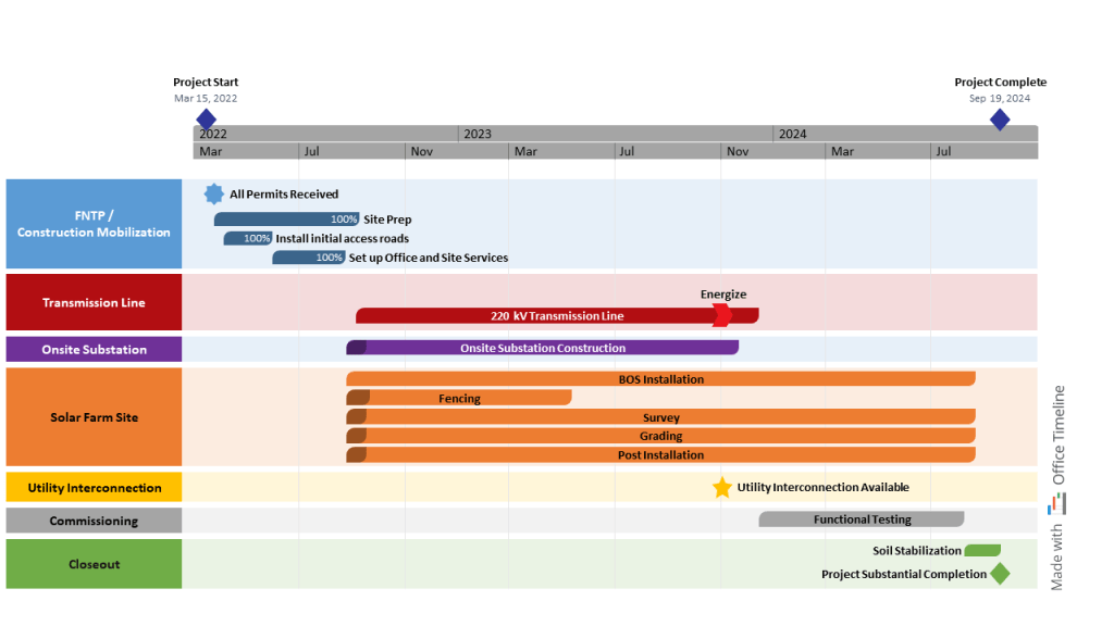 Solar farm construction Gantt chart