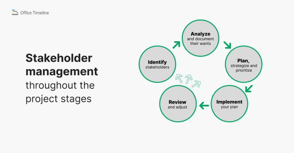 Stakeholder management throughout the project stages