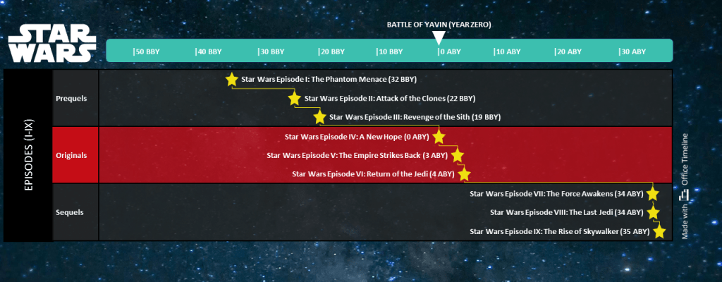 Star Wars critical path timeline