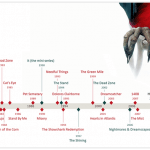 Stephen King Timeline