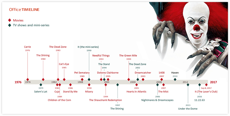 Stephen King Timeline