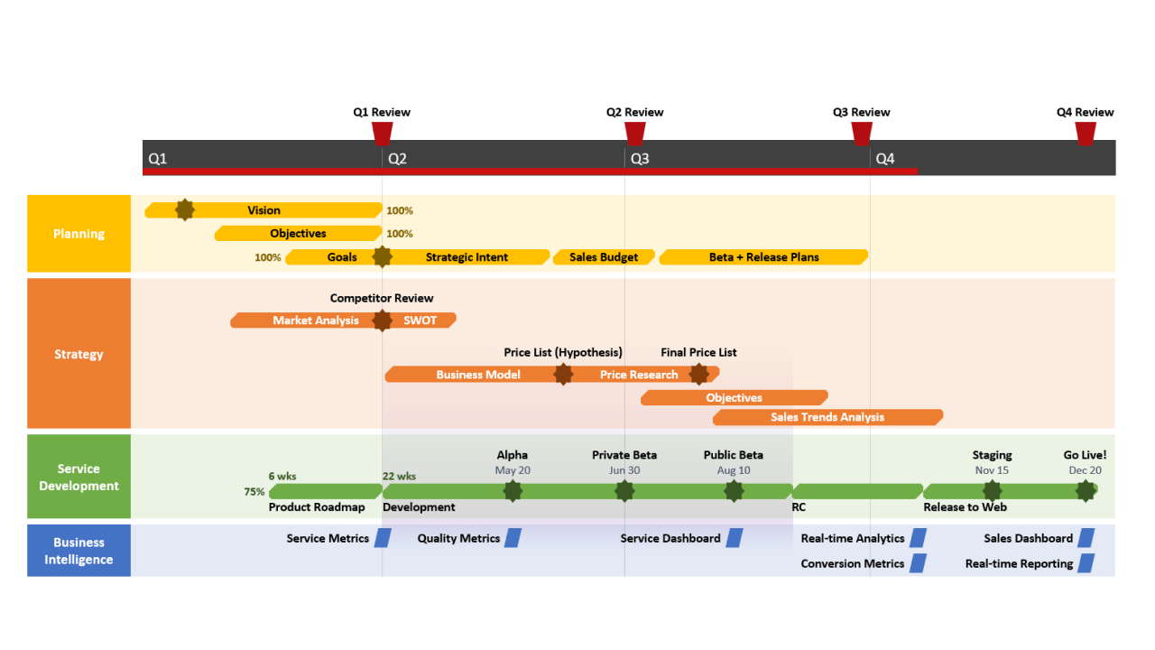 Strategische Roadmap PowerPoint-sjabloon