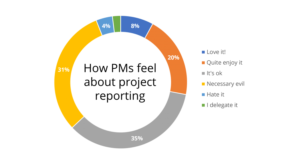 Project reporting survey results