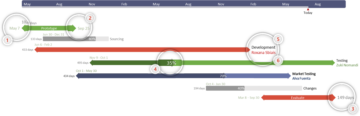 Diagramme de Gantt de Gestion des Taches