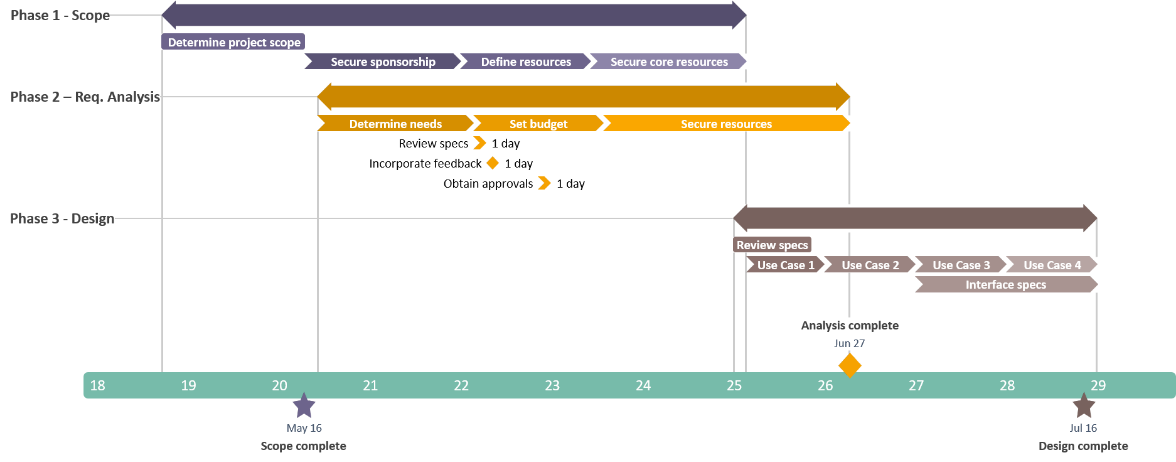 Chronologie de la Gestion des Taches