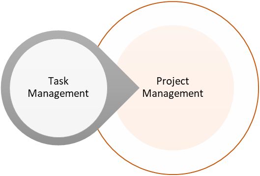 Taakbeheer versus Projectbeheer