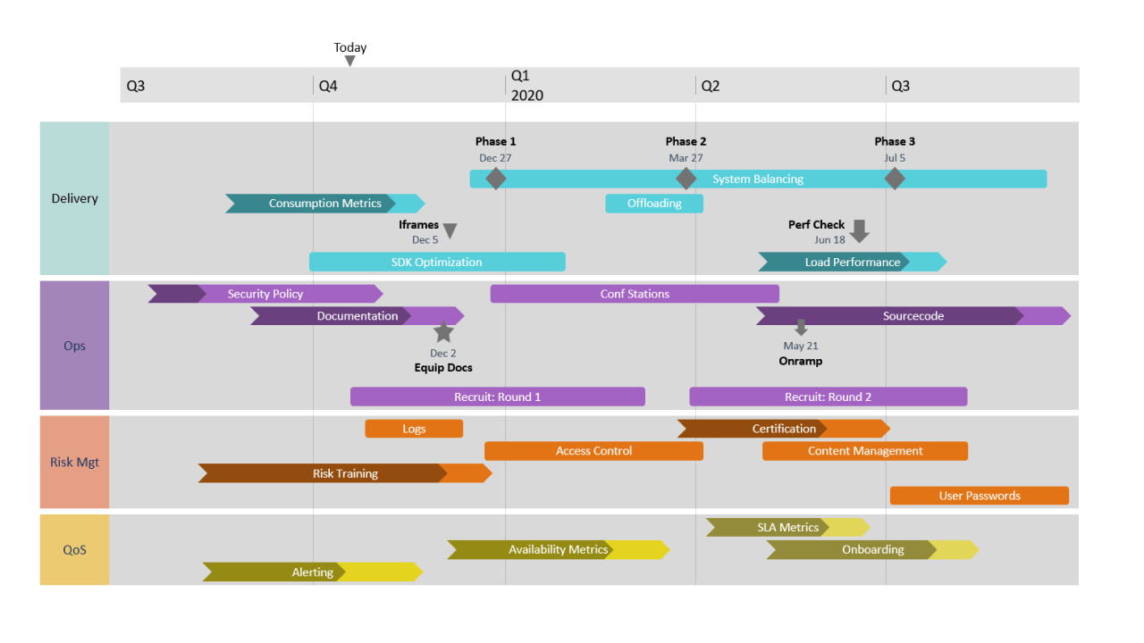 Modèle PowerPoint de feuille de route technologique