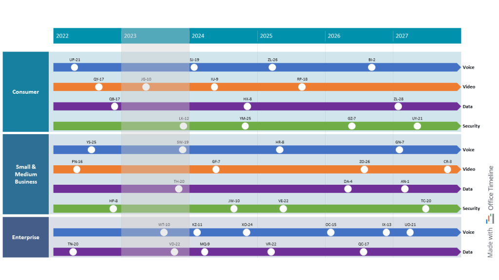 Telecom product 5-year roadmap