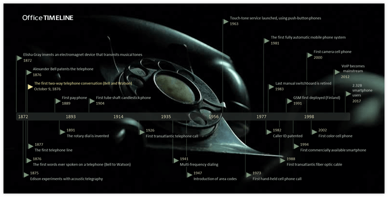 Telephone Evolution Timeline