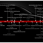 Tesla Timeline