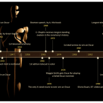 Academy Awards Timeline