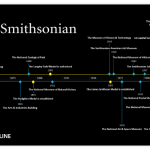 The Smithsonian Institution timeline