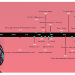 Tim Burton Timeline