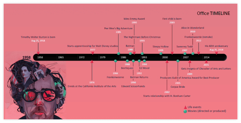 Tim Burton Timeline