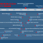 History of US Independence Day: a timeline