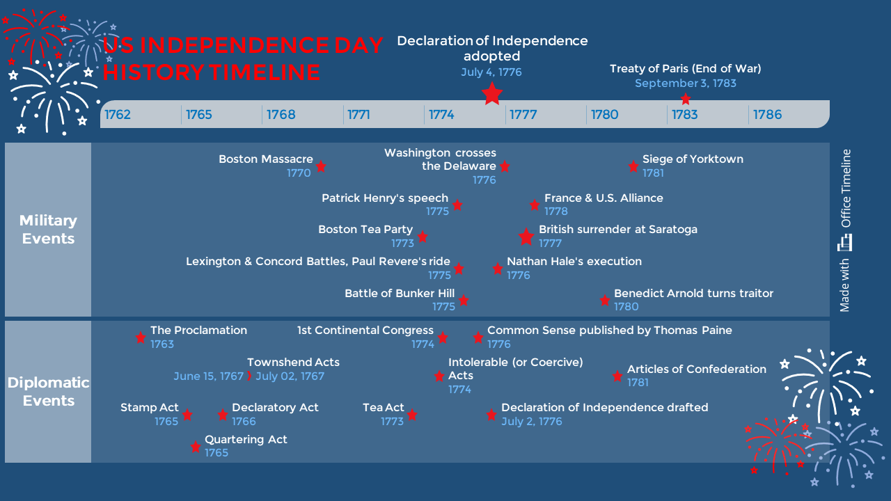 Example of timeline for school project