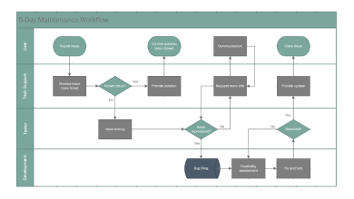 Swimlane diagram made in Microsoft Visio