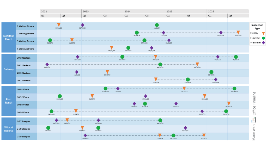 Well inspection timeline