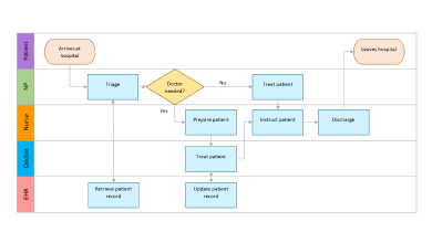 Swimlane diagram made in Microsoft Word