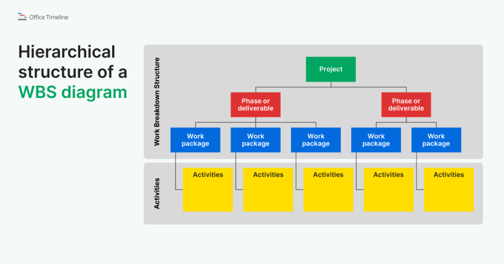 The hierarchical structure of a WBS diagram