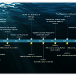 World Oceans Day Timeline