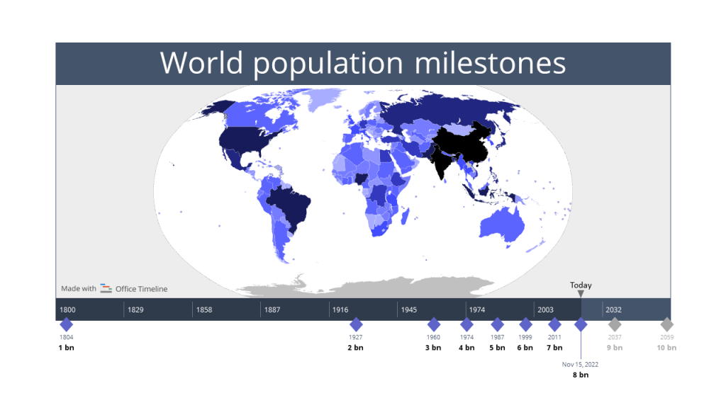 World population milestones