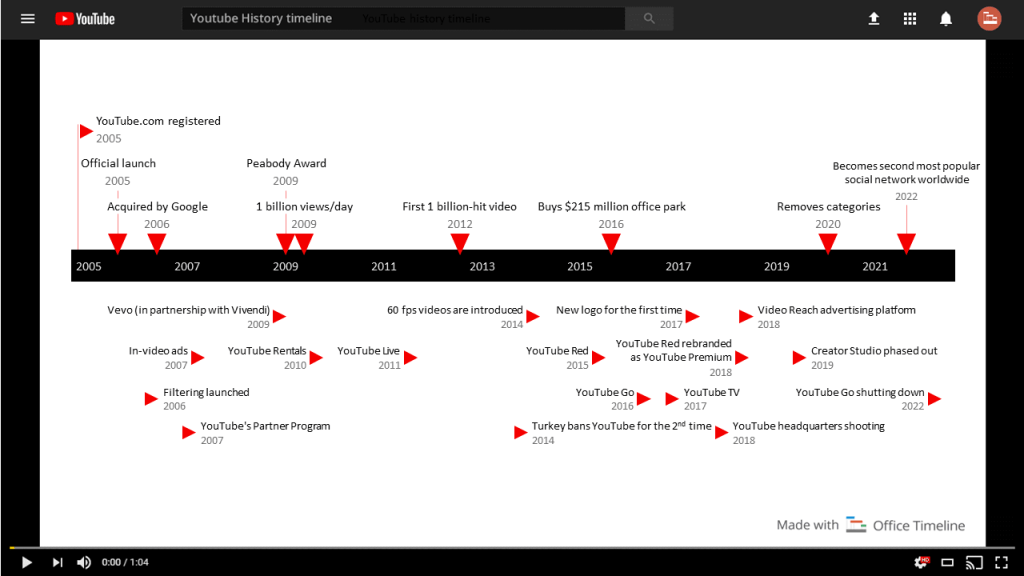 YouTube history timeline